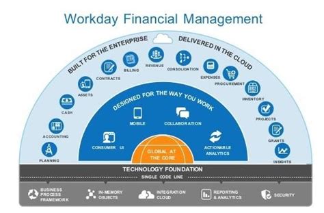 Workdays Business Model Strengths And Risks Nasdaqwday Seeking Alpha