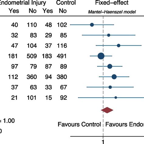 Forest Plot Presenting The Risk Ratio Of Clinical Pregnancy Between Download Scientific Diagram