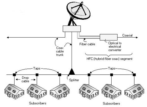 Cable Catv Data Networks Linktionary Term