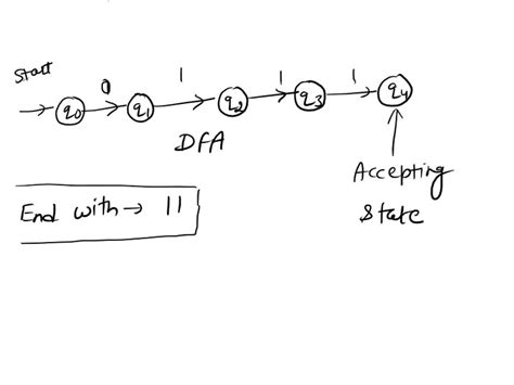 Draw A DFA That Accepts All Strings That Starts From 01 And Ends With 11