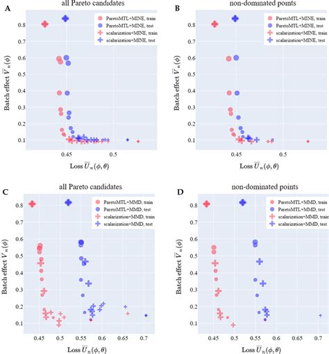 Pareto MTL Versus Scalarization In Panels A And C We Show The 12