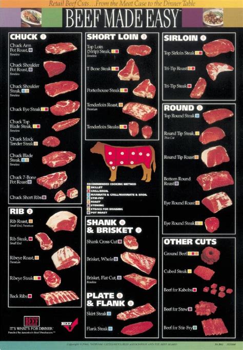 Beef Cuts Chart | Grill Thrill