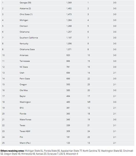 NCAA College Football AP Top 25 for Week 4 - Mega Sports News