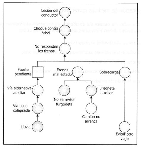 Ejemplo De árbol De Causas Satirnet Safety