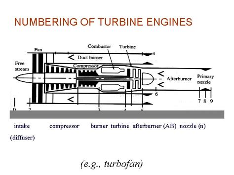 UNIT1 FUNDAMENTALS OF GAS TURBINE ENGINES INTRODUCTION Comprehend