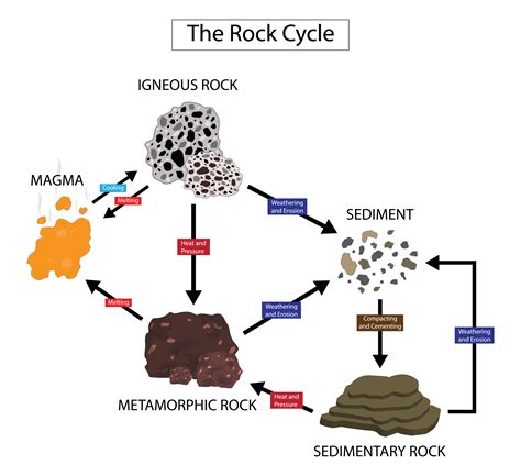 Chemistry Different Types Of Rocks Level 2 Activity For Kids