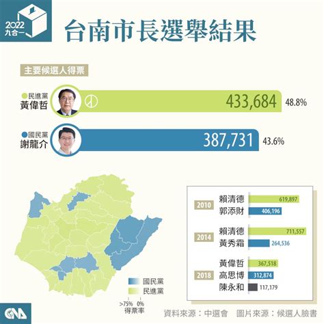 九合一選舉綠退守南台灣 執政版圖、議會席次選舉數據一次看 政治 中央社 Cna