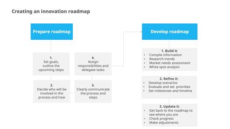 Innovation Roadmaps – The What, Why and How