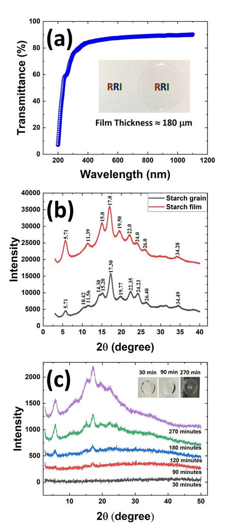 A The Uv Visible Transmission Spectrum Of A Starch Film Obtained On