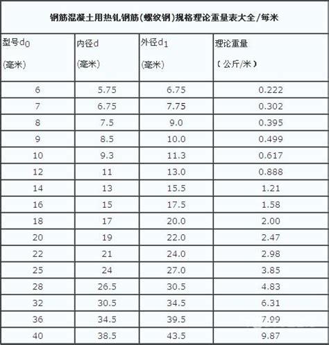 螺纹钢理论重量表 螺纹钢多少钱一吨 土巴兔装修大学