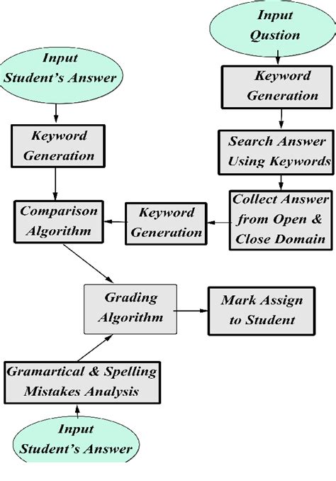 Figure 1 From Assessment Of Bangla Descriptive Answer Script Digitally