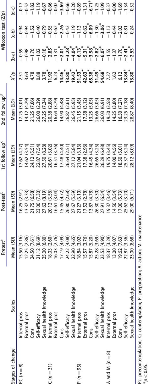 Comparison Of Decisional Balance Self Efficacy And Sexual Health