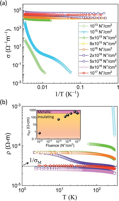 Plot Of A Conductivity Versus Inverse Temperature For Uncds Implanted