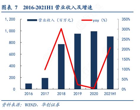 谁能回答72016 2021h1营业收入及增速实际的情况行行查行业研究数据库