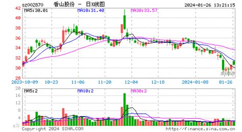 香山股份002870千股千评个股专家点评多日散户大家庭