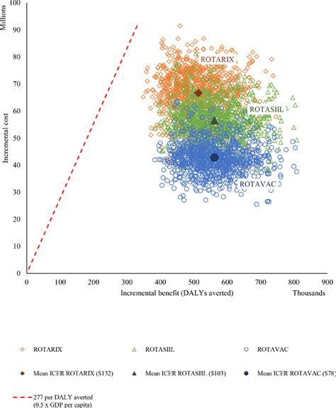 Mean ICER And Probabilistic Cost Effectiveness Results From The