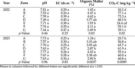 Soil Ph Electrical Conductivity Ec Organic Matter And Respiration