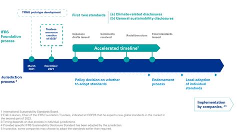 Borradores Del Issb De Reporting Sobre Sostenibilidad Kpmg Tendencias