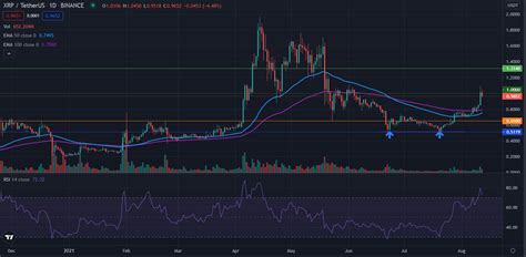 XRP Price Prediction Ripples Technicals Hint At A Possible Rally