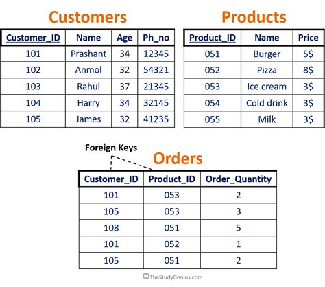 Dbms Keys Super Candidate Primary And Foreign Key