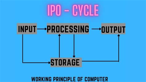 Introduction To Computer