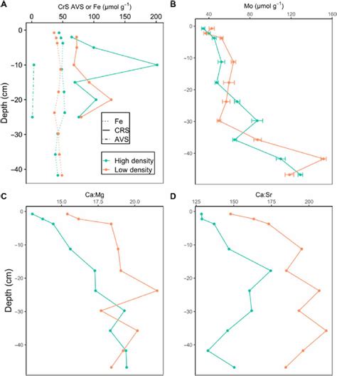 Vertical Profiles Of Solid Phase Geochemical Data Reported Here Are