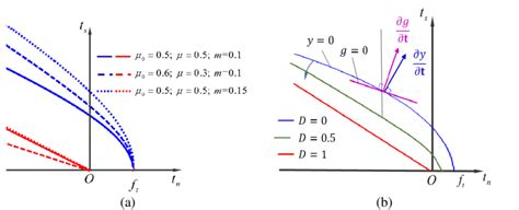 3 Illustration Of Yield Surface A Various Yield Surfaces With Download Scientific Diagram