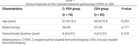 Table From The Comparison Of A C Shaped Partial Stapled