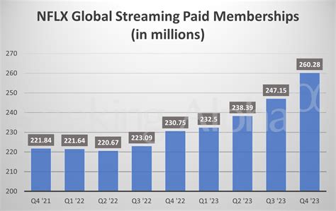 Netflix In Charts Membership Totals Surge In Q4 Nasdaq Nflx Seeking Alpha