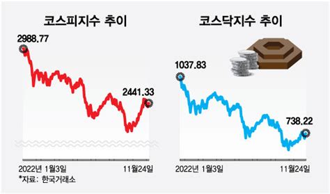 외국인 기관 Buy코스피·코스닥 모두 불뿜으며 상승 네이트 뉴스