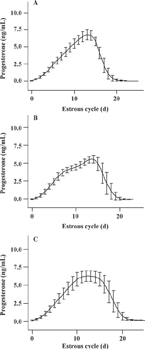 Scaled Progesterone Profiles For Each Of The Subpopula Tions