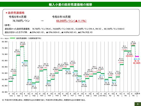 輸入小麦の政府売渡価格の推移は？2023年10月から111％値下げ ツギノジダイ