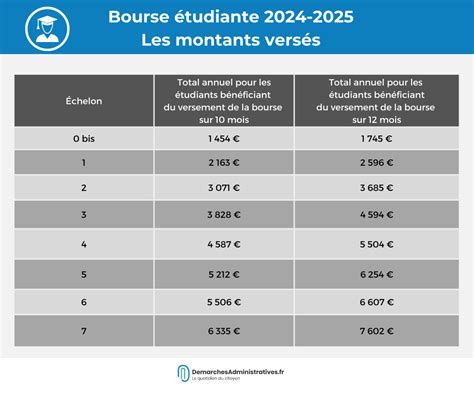 Bourse Tudiante Conditions Et Montants