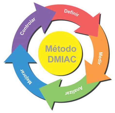 Introducci N Al Six Sigma Cursos Y Lecciones