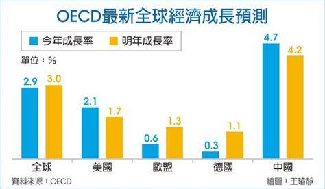 Oecd 上修全球經濟成長預測 今年估擴張29％ 財經要聞 工商時報