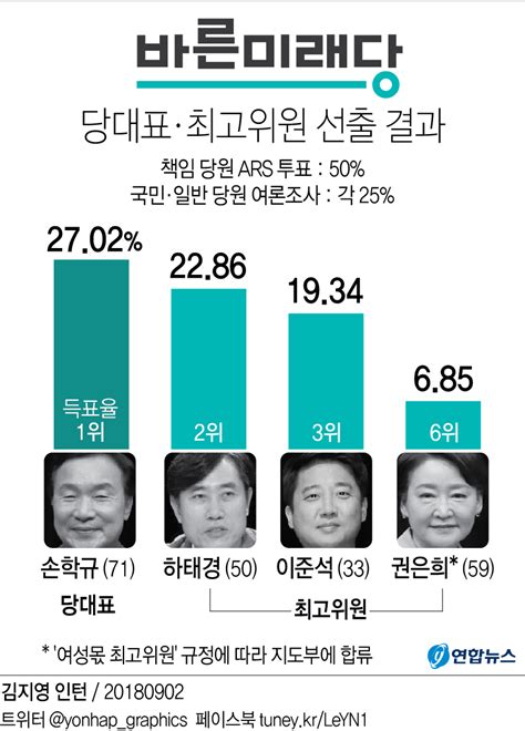 그래픽 바른미래당 당대표·최고위원 선출 결과 연합뉴스