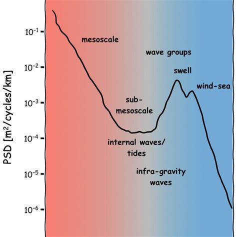 A Wavenumber Spectrum Of The Crosstrack Averaged Sea Surface Height