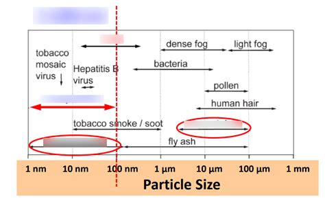 Mmet Nanomaterials Diagram Quizlet