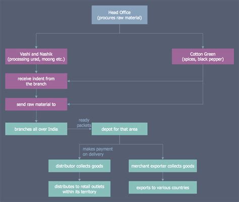 Business Process Mapping Solution