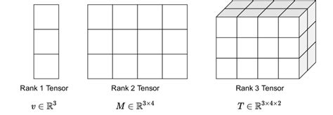 1: Tensor as a generalization of vector and matrix. | Download Scientific Diagram