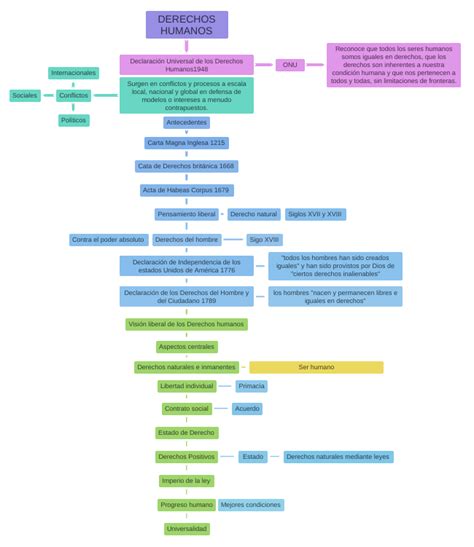 Derechos Humanos Coggle Diagram