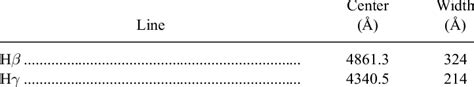 Wavelengths Used to Calculate Equivalent Width of Balmer Lines ...