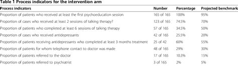 Table 1 From A Pilot Randomized Controlled Trial Of A Stepped Care