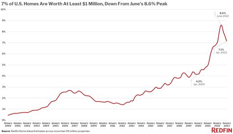 Million-Dollar Homes Are Becoming Less Common as High Mortgage Rates ...