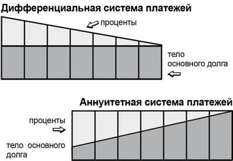 Разница между аннуитетными и дифференцированными платежами по кредиту
