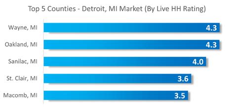 Detroit’s Average Ratings Increase 2.3% Versus Prior Week ...