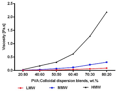 Viscosity As A Function Of Pva Colloidal Dispersion Aqueous Blends