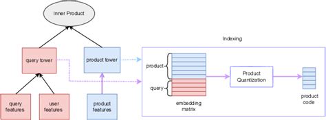 Figure 1 From Learning Query Aware Embedding Index For Improving E