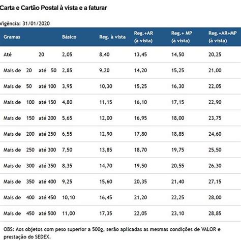 Tarifas Postais Brasil Em Vigor