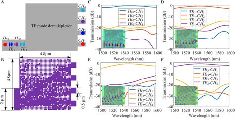 Design And Simulated Results For Four Te Mode Demultiplexer A The